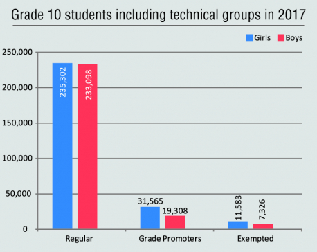 Girls outnumber boys across country in Grade 10